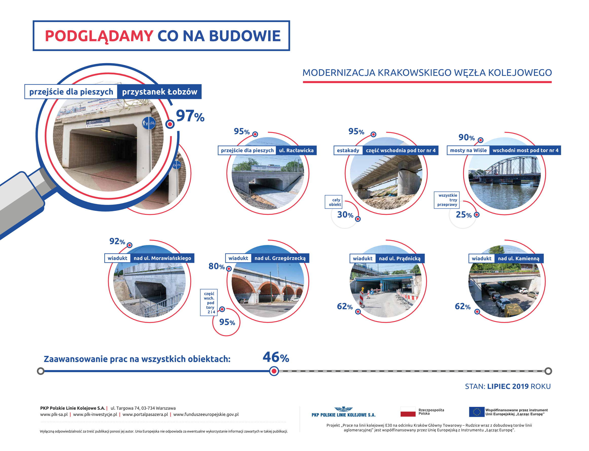 Infografika pokazująca zdjęcia najważniejszych obiektów z modernizowanej linii kolejowej w Krakowie oraz poziom zaawansowania prac.